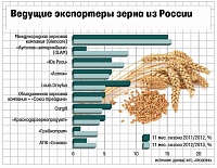Российские экспортеры зерновых улучшили свои позиции в завершающемся сельскохозяйственном сезоне