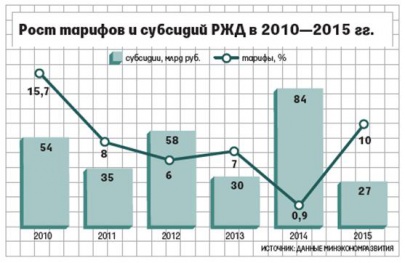 Субсидии РЖД на покрытие убытка в 2016 году могут составить 75 млрд рублей