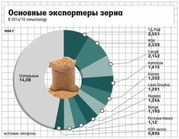 В России оказалось два крупнейших экспортера зерна