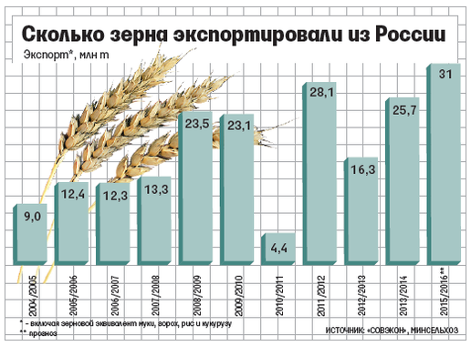 В России оказалось два крупнейших экспортера зерна